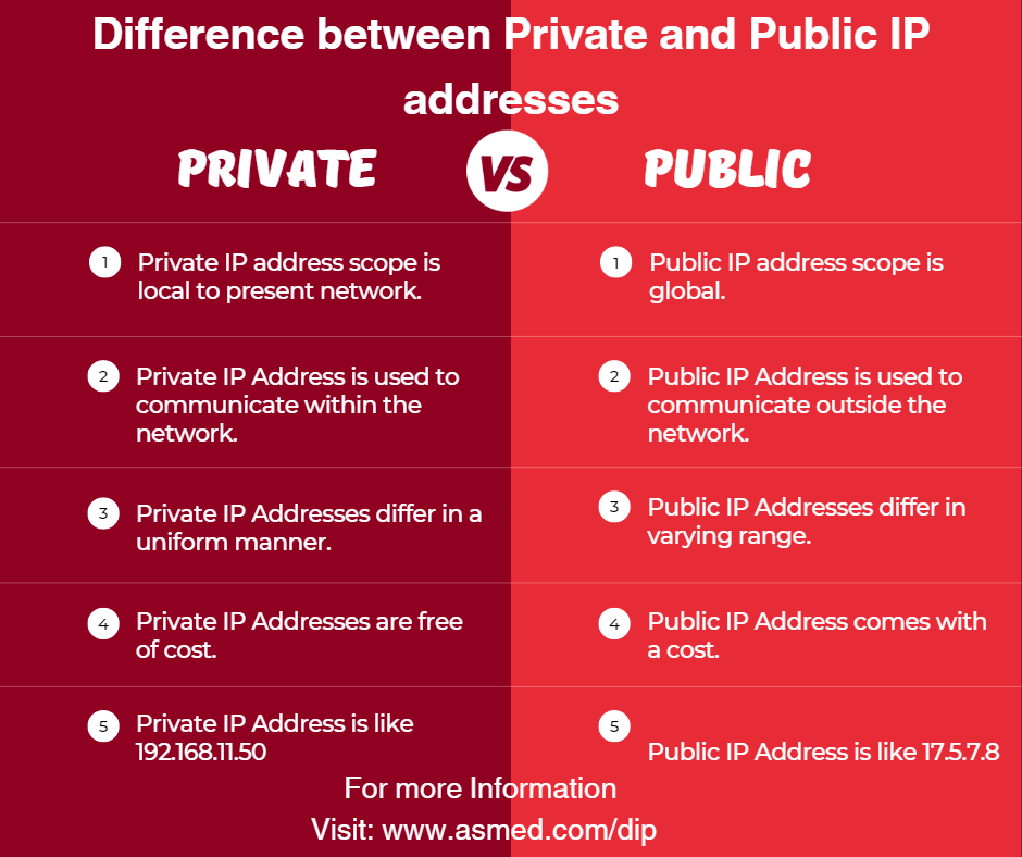 Public vs. Private IP Addresses: What’s the Difference? (2022)
